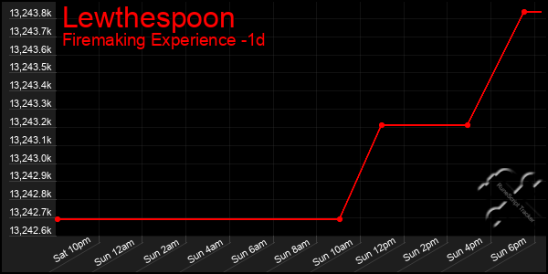 Last 24 Hours Graph of Lewthespoon