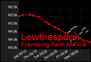 Total Graph of Lewthespoon