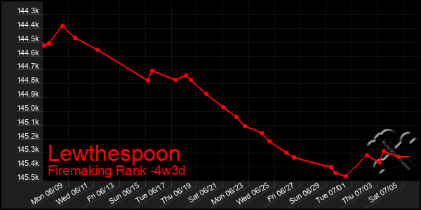 Last 31 Days Graph of Lewthespoon