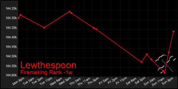 Last 7 Days Graph of Lewthespoon