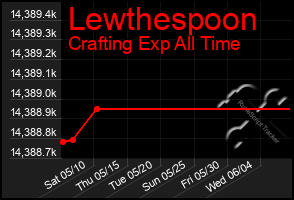 Total Graph of Lewthespoon