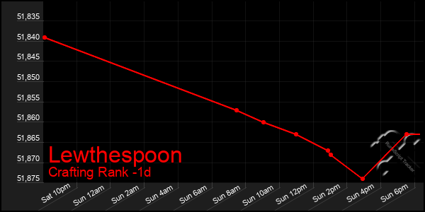 Last 24 Hours Graph of Lewthespoon