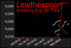 Total Graph of Lewthespoon