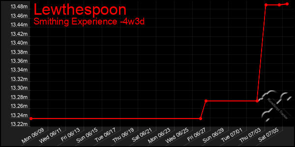Last 31 Days Graph of Lewthespoon
