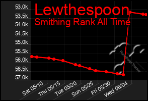 Total Graph of Lewthespoon