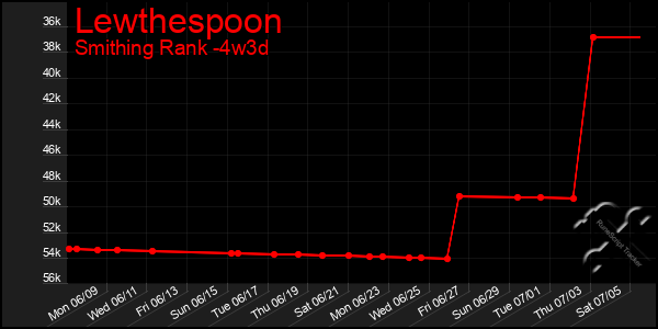 Last 31 Days Graph of Lewthespoon