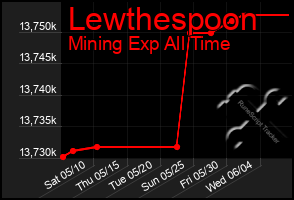 Total Graph of Lewthespoon