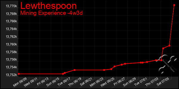 Last 31 Days Graph of Lewthespoon