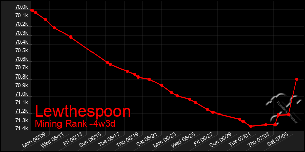 Last 31 Days Graph of Lewthespoon