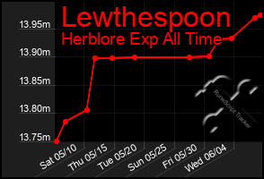 Total Graph of Lewthespoon