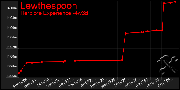 Last 31 Days Graph of Lewthespoon