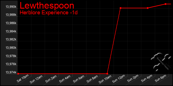 Last 24 Hours Graph of Lewthespoon