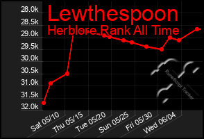 Total Graph of Lewthespoon