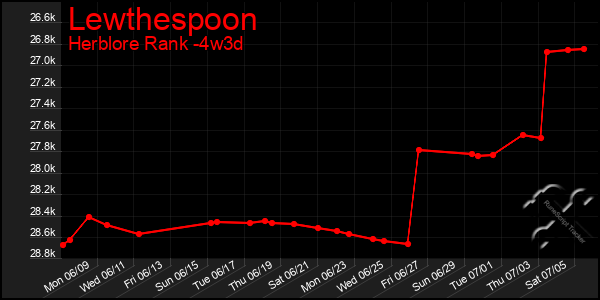 Last 31 Days Graph of Lewthespoon