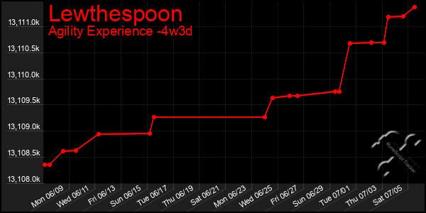 Last 31 Days Graph of Lewthespoon