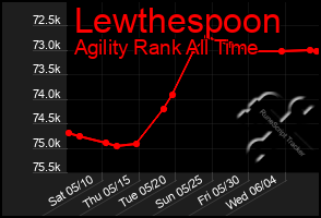 Total Graph of Lewthespoon