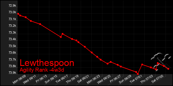 Last 31 Days Graph of Lewthespoon