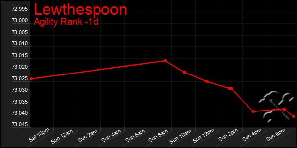 Last 24 Hours Graph of Lewthespoon