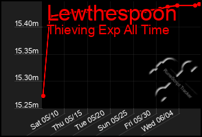 Total Graph of Lewthespoon