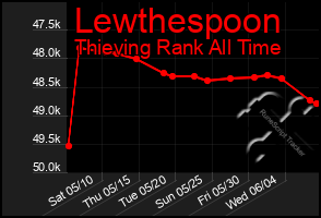 Total Graph of Lewthespoon