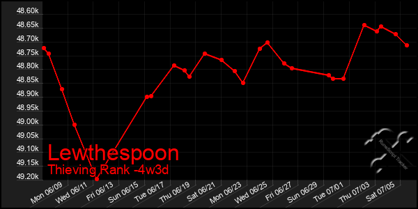 Last 31 Days Graph of Lewthespoon