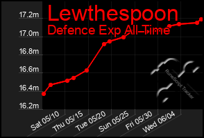 Total Graph of Lewthespoon
