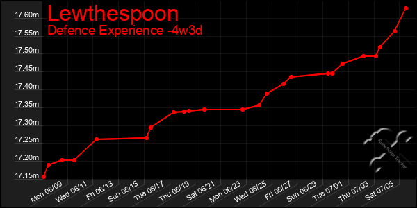 Last 31 Days Graph of Lewthespoon