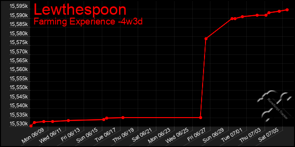 Last 31 Days Graph of Lewthespoon
