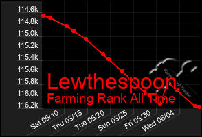 Total Graph of Lewthespoon
