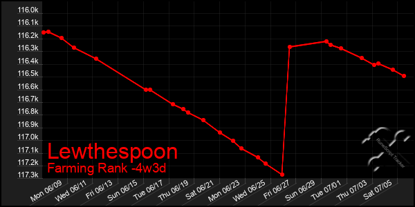 Last 31 Days Graph of Lewthespoon