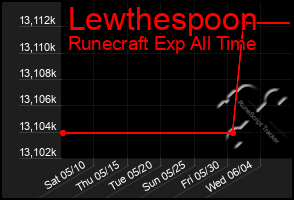 Total Graph of Lewthespoon