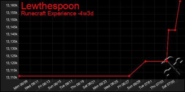 Last 31 Days Graph of Lewthespoon