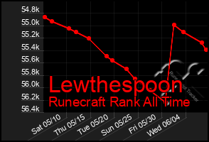 Total Graph of Lewthespoon