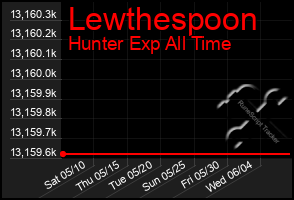 Total Graph of Lewthespoon