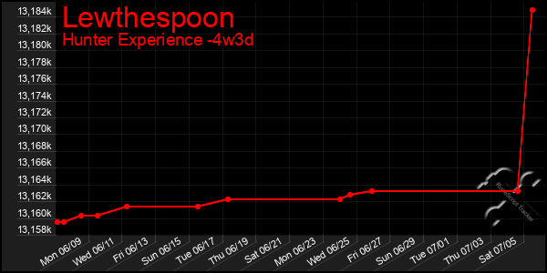 Last 31 Days Graph of Lewthespoon
