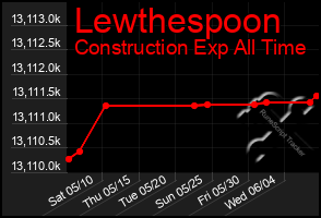 Total Graph of Lewthespoon