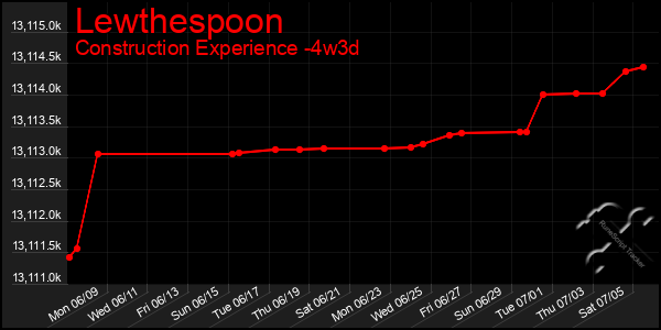 Last 31 Days Graph of Lewthespoon