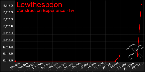 Last 7 Days Graph of Lewthespoon
