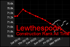Total Graph of Lewthespoon