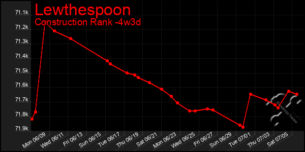 Last 31 Days Graph of Lewthespoon