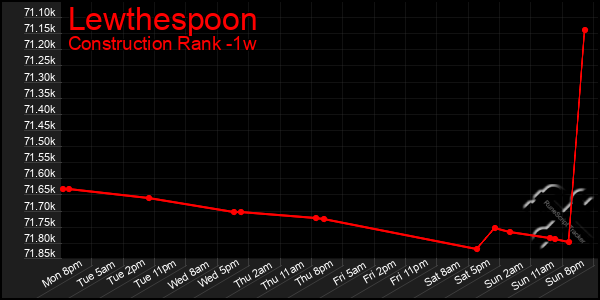 Last 7 Days Graph of Lewthespoon