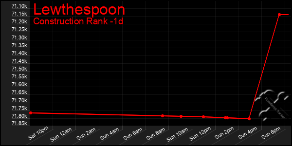 Last 24 Hours Graph of Lewthespoon
