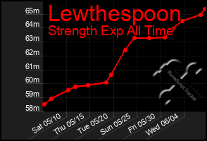 Total Graph of Lewthespoon