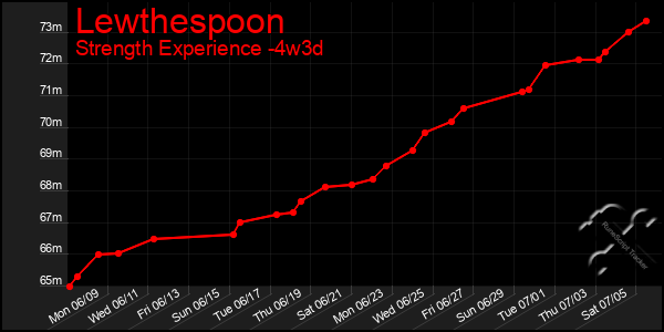 Last 31 Days Graph of Lewthespoon