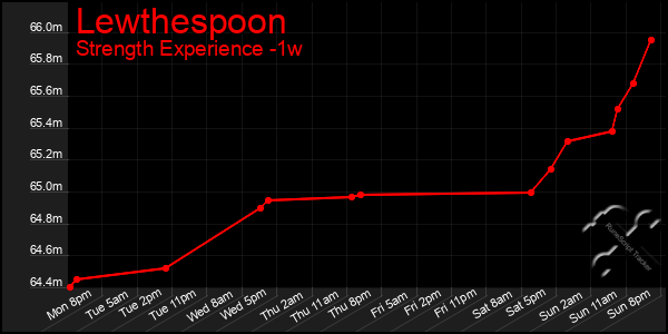 Last 7 Days Graph of Lewthespoon