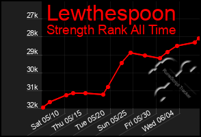 Total Graph of Lewthespoon