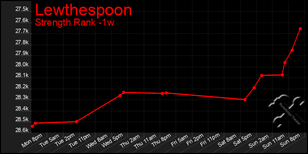 Last 7 Days Graph of Lewthespoon