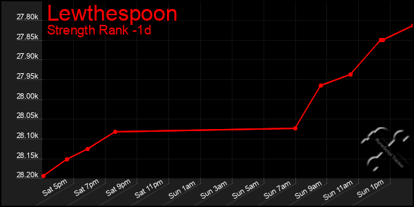 Last 24 Hours Graph of Lewthespoon