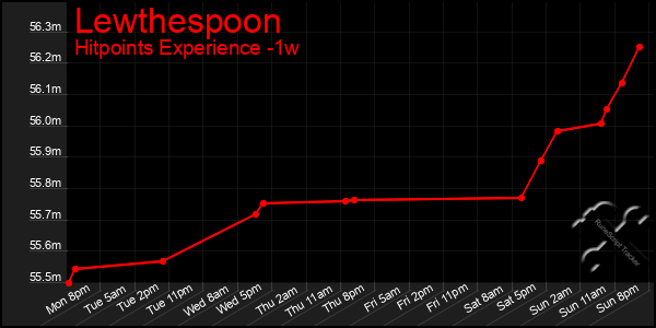 Last 7 Days Graph of Lewthespoon
