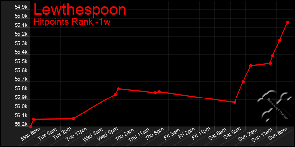 Last 7 Days Graph of Lewthespoon